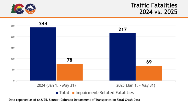 A CDOT data graph showing traffic fatalities in 2024 vs. 2025 year to date.  2024 total year to date: 244, 2024 impairment-related year to date: 78. 2025 total year to date: 217, 2025 impairment-related year to date: 69.