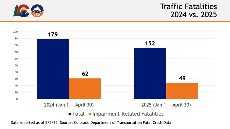 A CDOT data graph showing traffic fatalities in 2024 vs. 2025 year to date.  2024 total year to date: 179, 2024 impairment-related year to date: 62. 2025 total year to date: 152, 2025 impairment-related year to date: 49.