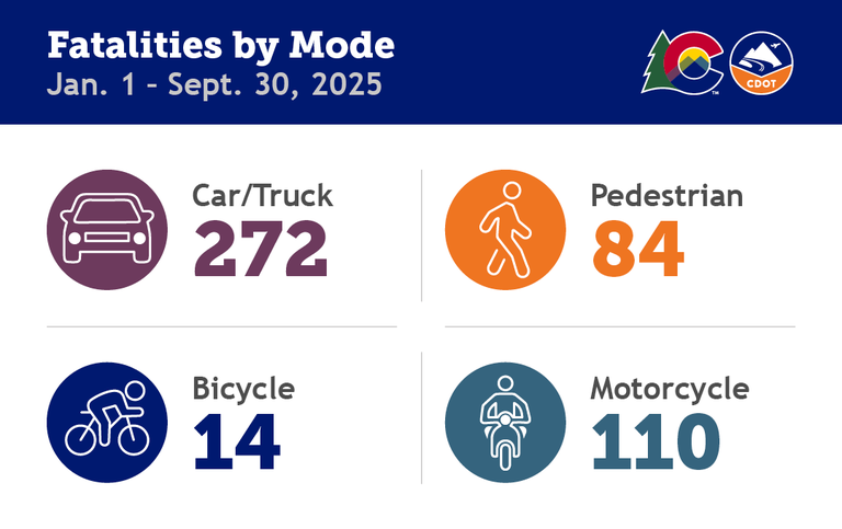 A CDOT data graph showing 2025 fatalities by mode through September 30. The fatality data is as follows: Car/Truck: 272 Bicycle: 14 Pedestrian: 84, Motorcycle: 110