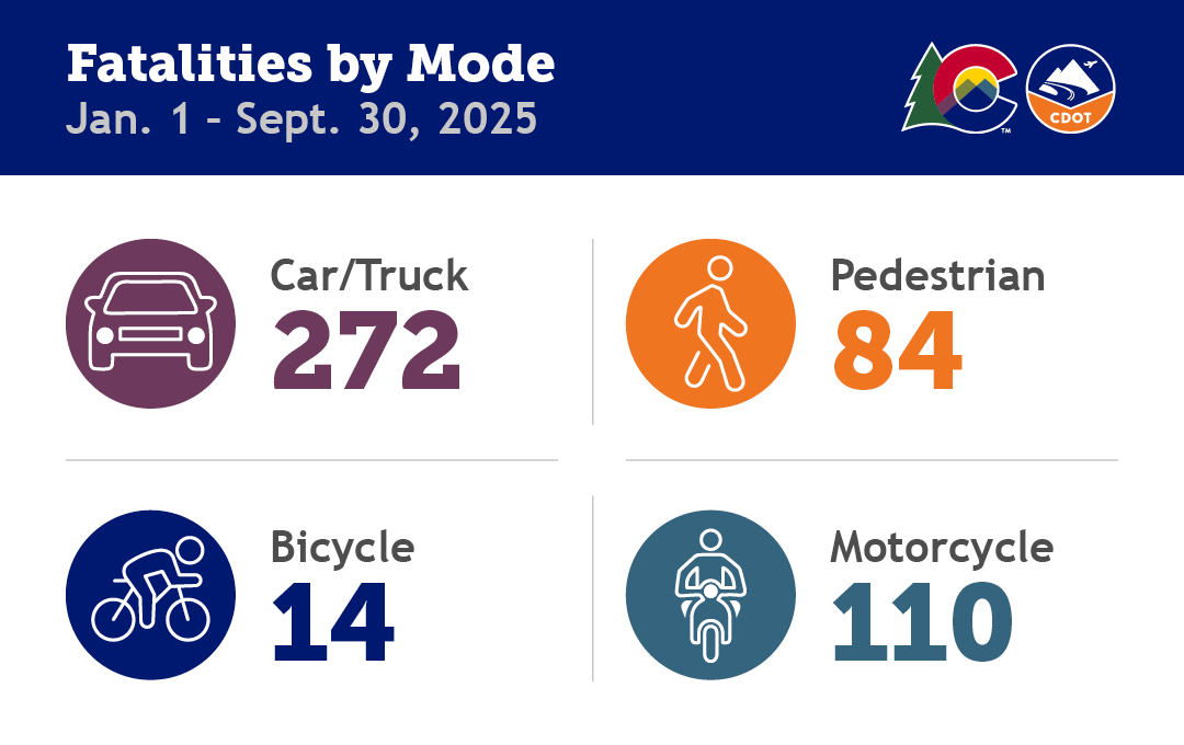 Colorado Traffic Fatalities by Mode, Nov. 2025 detail image