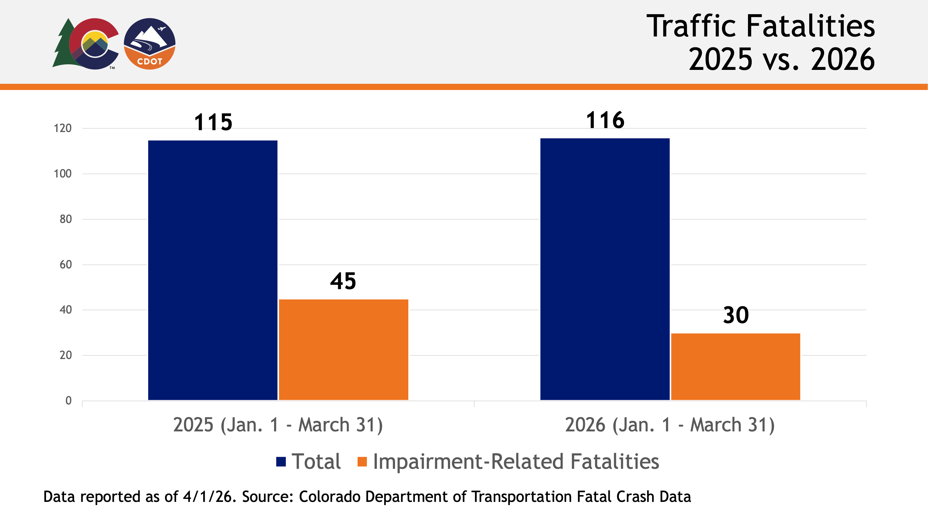 Traffic Fatalities 2025 v. 2026, April 2026.png detail image