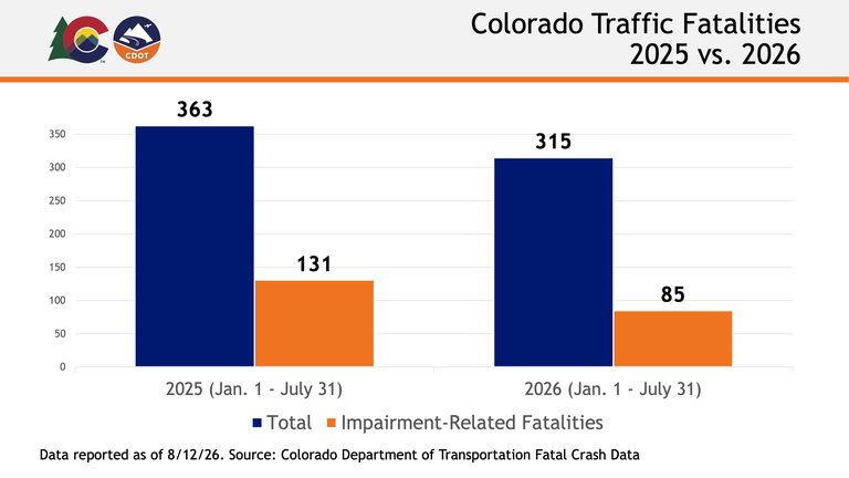 A CDOT data graph showing traffic fatalities in 2025 vs. 2026 year to date.  2025 total year to date: 363, 2025 impairment-related year to date: 131. 2026 total year to date: 315, 2026 impairment-related year to date: 85