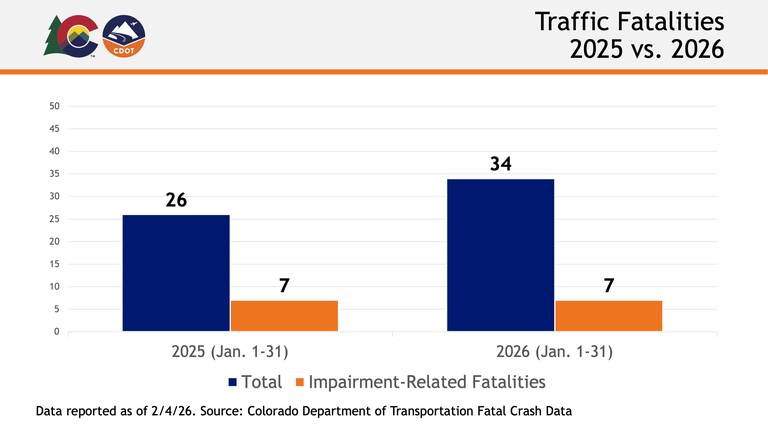 A CDOT data graph showing traffic fatalities in 2025 vs. 2026 year to date.  2025 total year to date: 26, 2025 impairment-related year to date: 7. 2026 total year to date: 34, 2026 impairment-related year to date: 7.