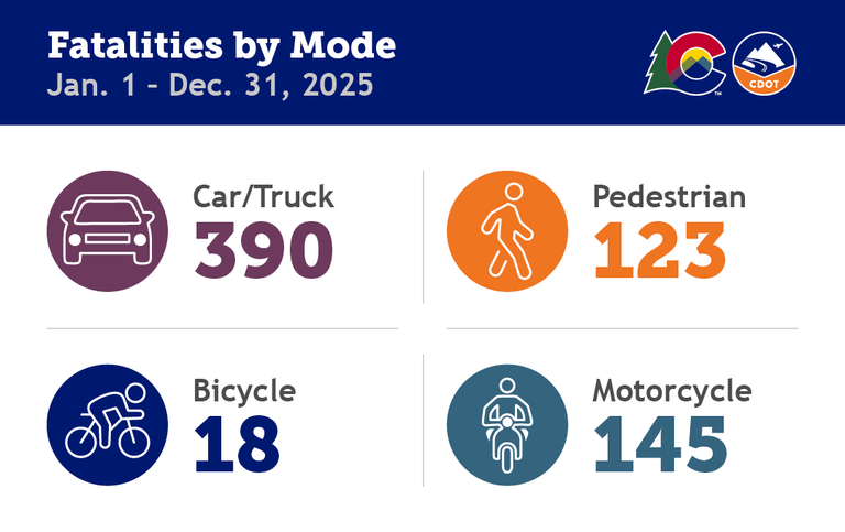 A CDOT data graph showing 2025 fatalities by mode through Dec. 31. The fatality data is as follows: Car/Truck: 387, Bicycle: 18, Pedestrian: 121, Motorcycle: 144