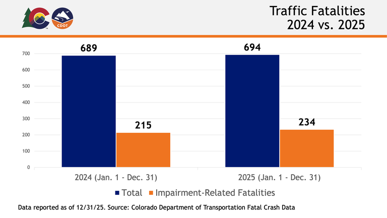 A CDOT data graph showing traffic fatalities in 2024 vs. 2025 year to date.  2024 total year to date: 689, 2024 impairment-related year to date: 215. 2025 total year to date: 689, 2025 impairment-related year to date: 233.