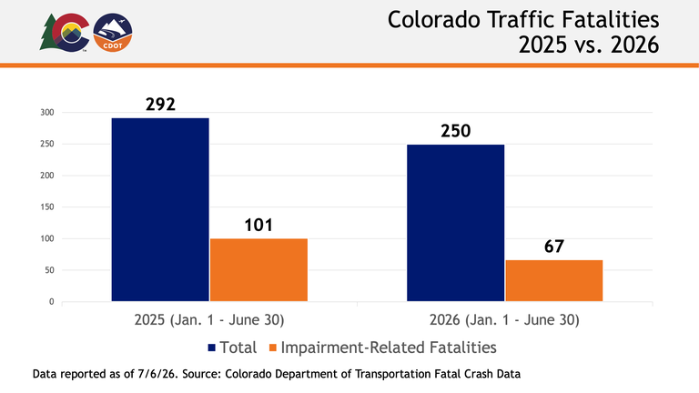 A CDOT data graph showing traffic fatalities in 2025 vs. 2026 year to date.  2025 total year to date: 292, 2025 impairment-related year to date: 101. 2026 total year to date: 250, 2026 impairment-related year to date: 67.