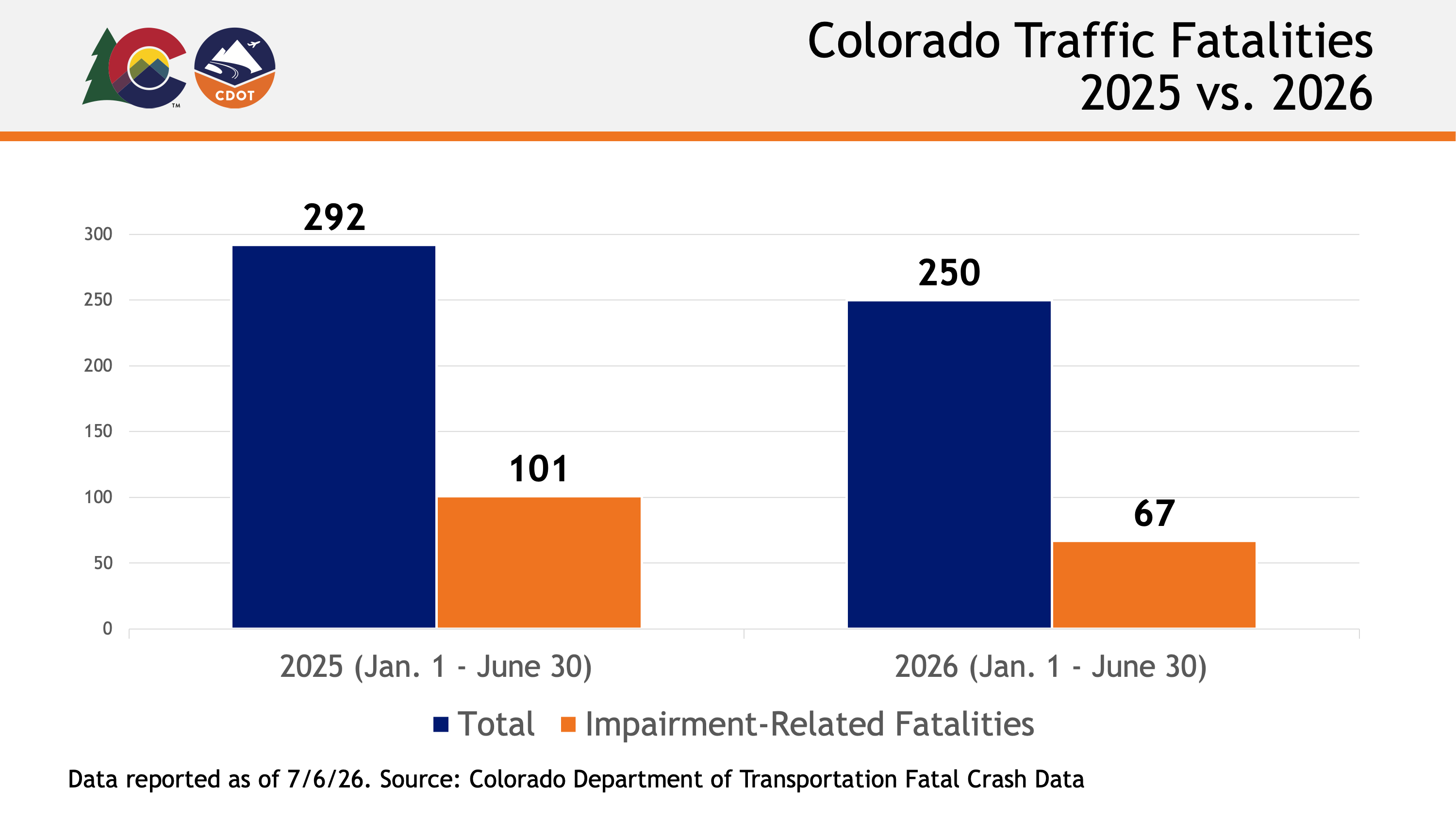 Colorado Traffic Fatalites YTD, June 2026 detail image