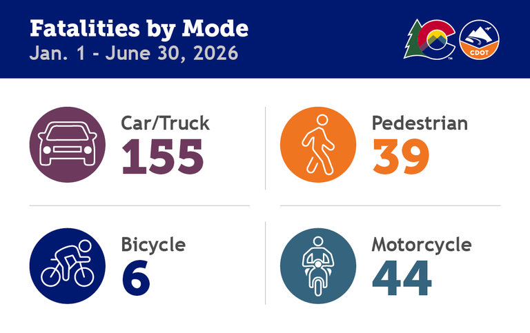 A CDOT data graph showing 2026 fatalities by mode through June. The fatality data is as follows: Car/Truck: 155, Bicycle: 6, Pedestrian: 39, Motorcycle: 44