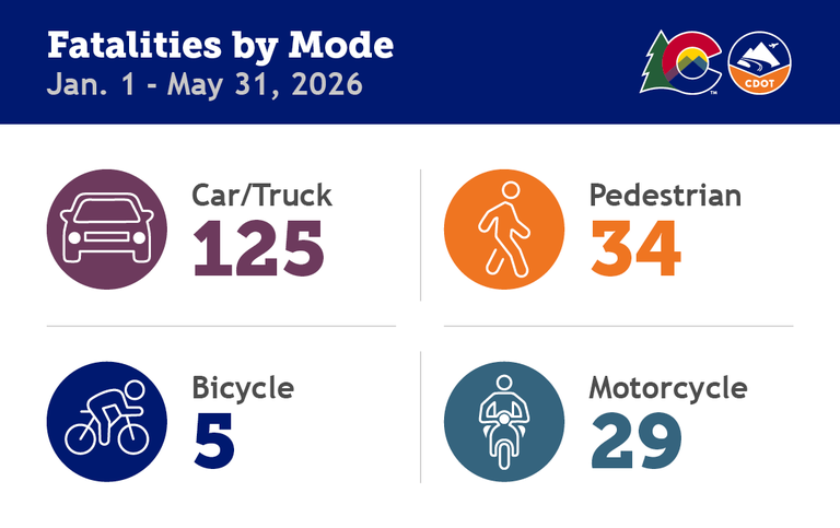 A CDOT data graph showing 2026 fatalities by mode through May. The fatality data is as follows: Car/Truck: 125, Bicycle: 5, Pedestrian: 29, Motorcycle: 34