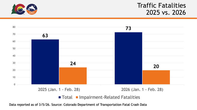 A CDOT data graph showing traffic fatalities in 2025 vs. 2026 year to date.  2026 total year to date: 63, 2025 impairment-related year to date: 24. 2026 total year to date: 73, 2026 impairment-related year to date: 20.