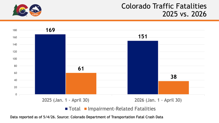 A CDOT data graph showing traffic fatalities in 2025 vs. 2026 year to date.  2025 total year to date: 169, 2025 impairment-related year to date: 61. 2026 total year to date: 151, 2026 impairment-related year to date: 38.