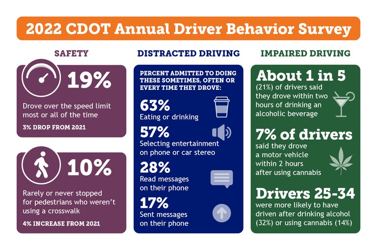 Driver Behavior Survey