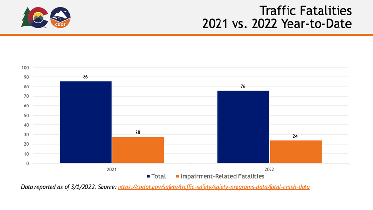 Traffic Fatalities 2021 vs. 2022 Year to Date