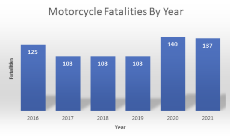 Motorcycle fatalities by year data graph for years 2016-2021