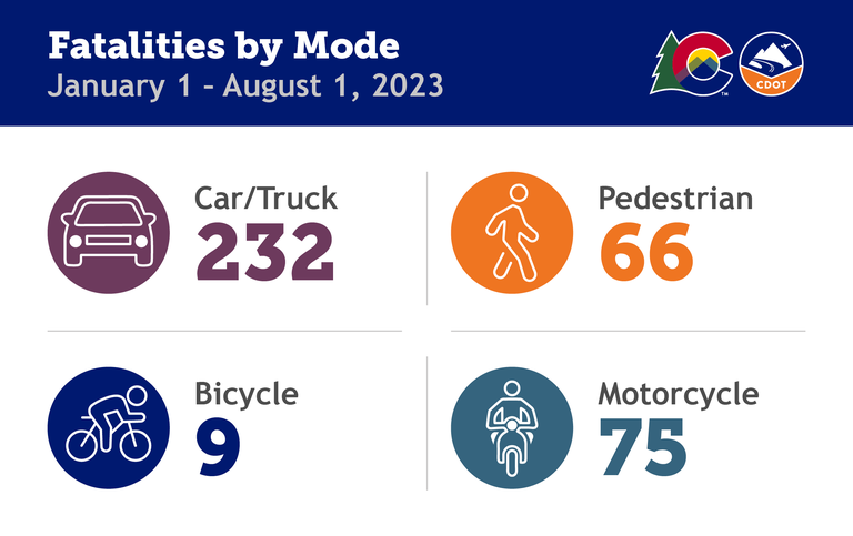 Graphic entitled Fatalities by Mode January 1 to August 1, 2023. The Colorado Department of Transportation logo is on the top left. The fatality data is as follows: Car/Truck: 232, Bicycle: 9, Pedestrian: 66, Motorcycle: 75. 