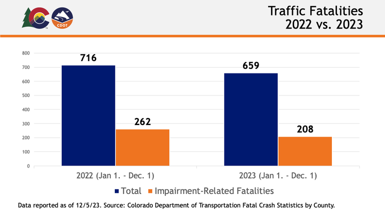 Traffic fatalities 2022 vs. 2023 in Colorado as reported on 12/5/2023.  2022 total year to date: 716 2022 impairment-related year to date: 262 2023 total year to date: 659 2022 impairment-related year to date: 208