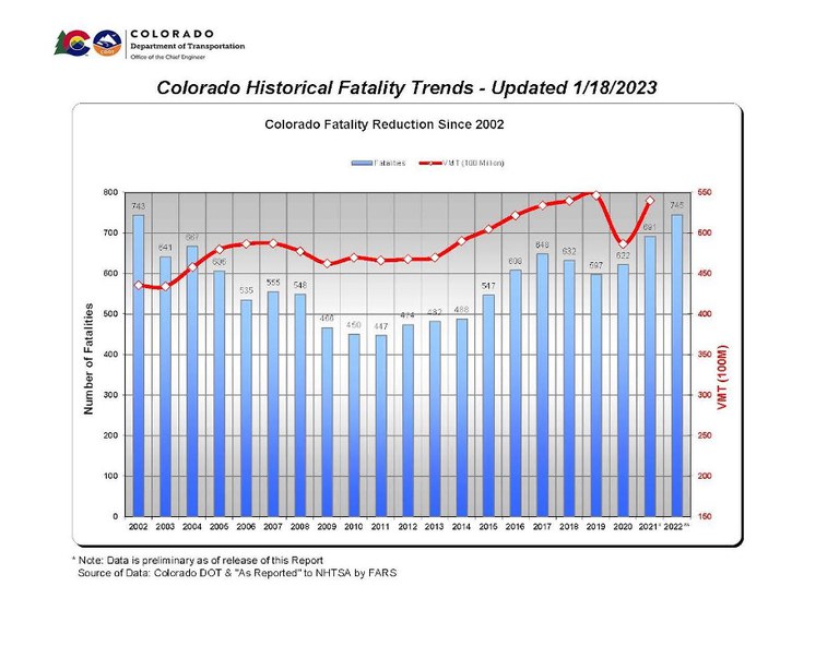 Screenshot of Colorado Historical Fatality Trends