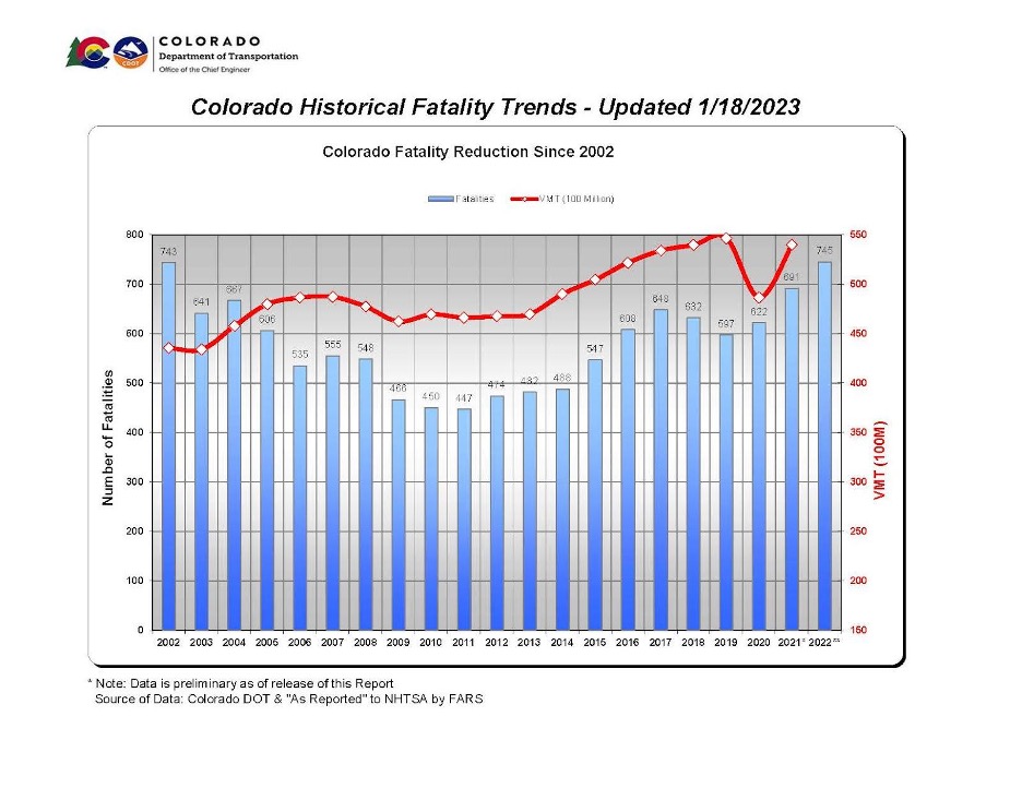 Colorado Fatality Graph detail image