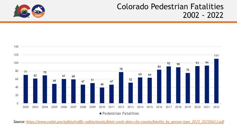 Graph showing annual total pedestrian fatalities in Colorado from 2002-2022. 