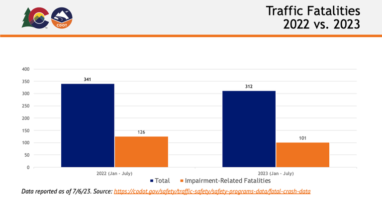 Traffic fatalities 2022 versus 2023 graph