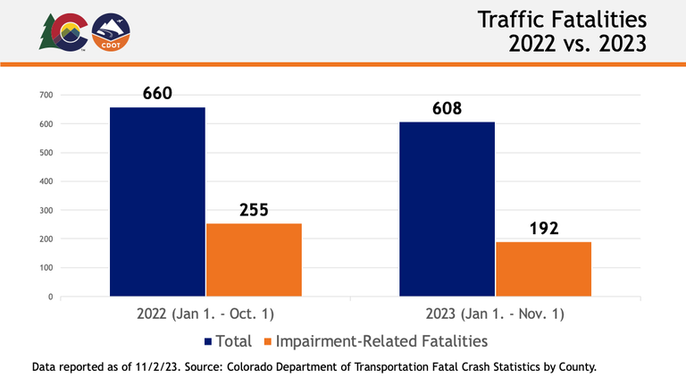 Traffic fatalities 2022 vs. 2023 in Colorado as reported on 11/2/2023.  2022 total year to date: 660 2022 impairment-related year to date: 255 2023 total year to date: 608 2022 impairment-related year to date: 192