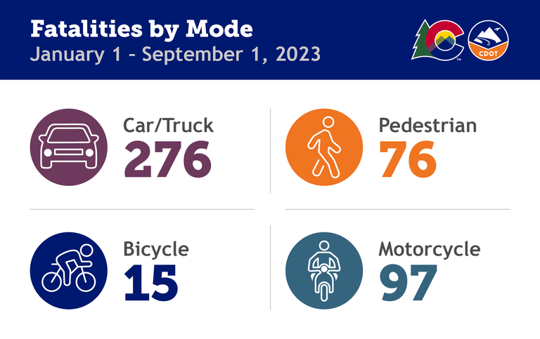 Graphic entitled Fatalities by Mode January 1 to September 1, 2023. The Colorado Department of Transportation logo is on the top left. The fatality data is as follows: Car/Truck: 276, Bicycle: 15, Pedestrian: 76, Motorcycle: 97. 