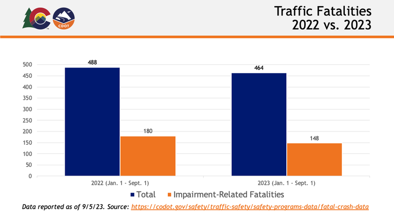 Traffic Fatalities from 2022 versus 2023. 2022 (January 1 to September 1): 488 total, 180 impairment related fatalities. 2023 (January 1 to September 1): 464 total, 148 impairment related fatalities. The Colorado Department of Transportation logo is on the top left corner. 
