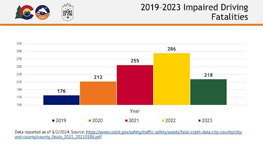 Data graph that shows impaired driving fatalities from 2019 to 2023. There were 176 in 2019, 212 in 2020, 255 in 2021, 286 in 2022 and 218 in 2023. 