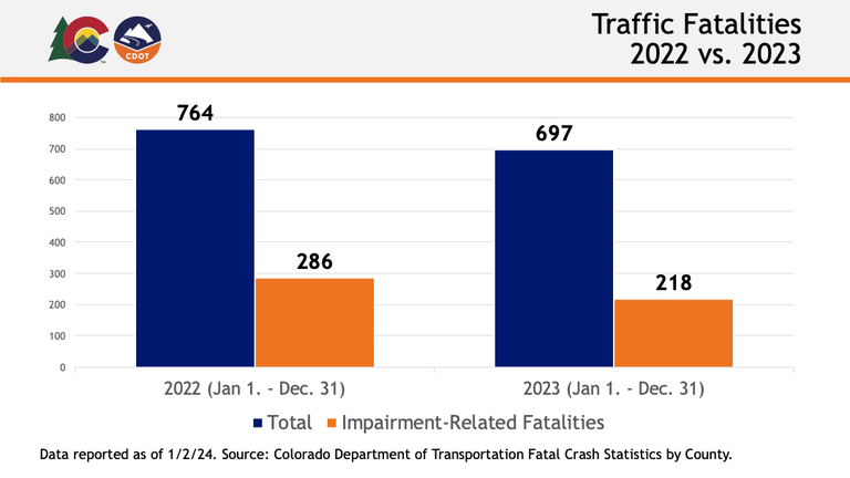 Fatalities by Mode January 1 to December 31, 2023. The Colorado Department of Transportation logo is on the top left. The fatality data is as follows: Car/Truck: 421, Bicycle: 20, Pedestrian: 128, Motorcycle: 128.