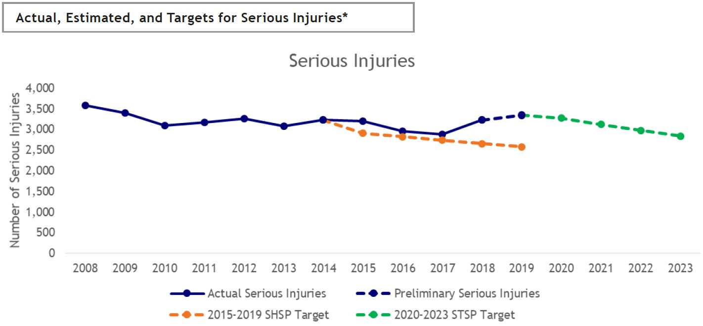 Performance Target (Serious Injuries) detail image