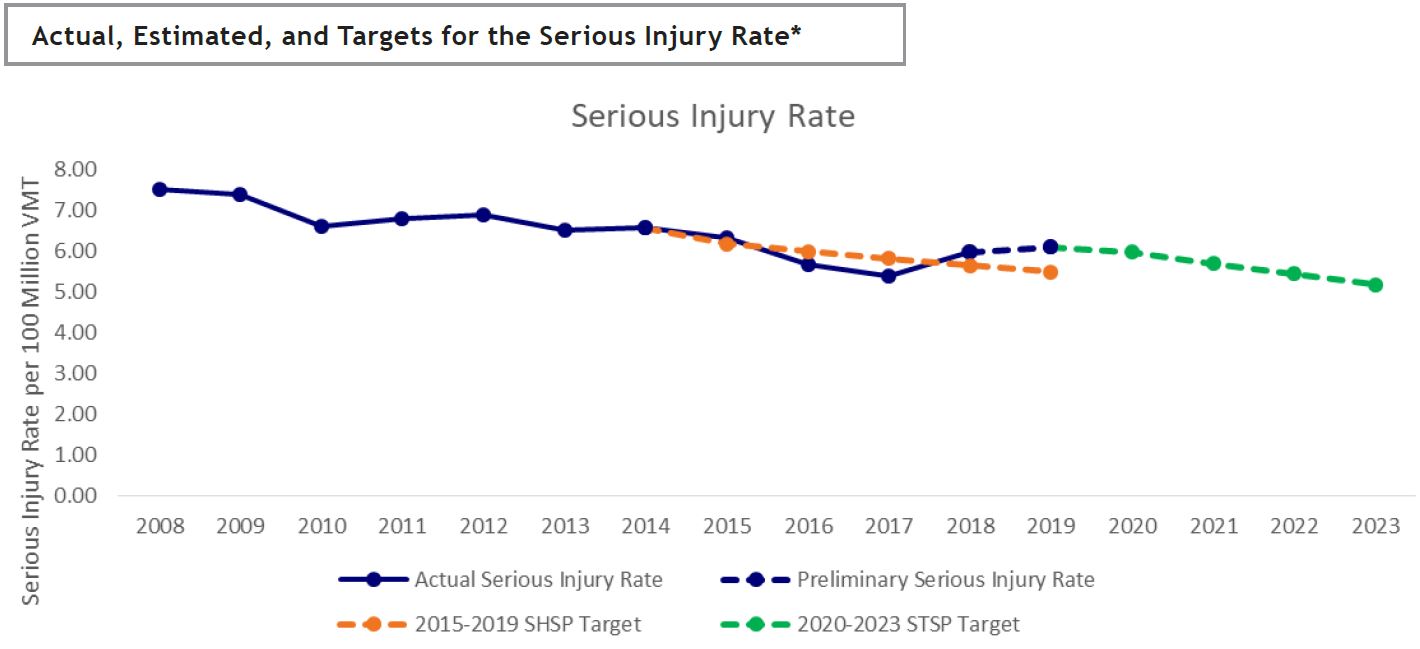 Performance Target (Serious Injury Rate) detail image