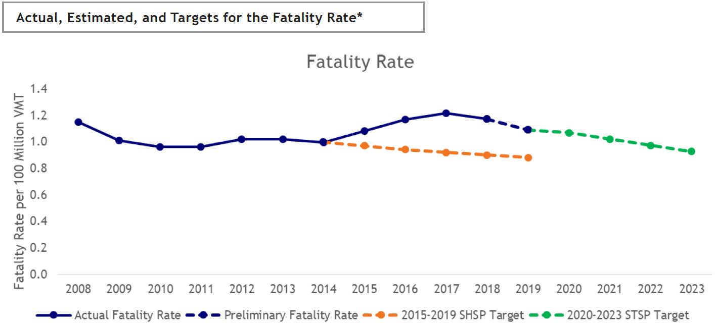 Performance Target (Fatality Rate) detail image