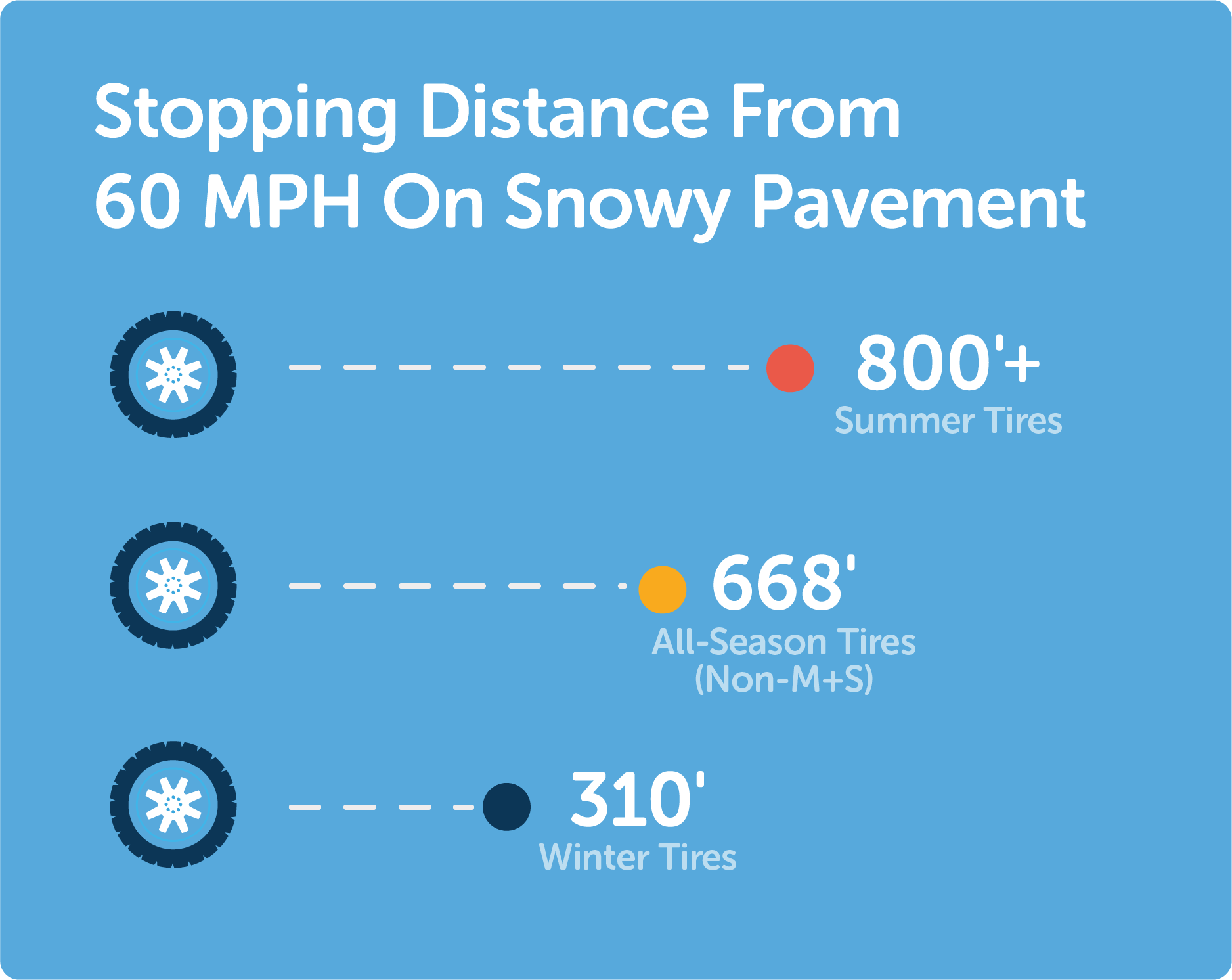 Stopping Distance From 60 MPH On Snowy Pavement Graphic detail image
